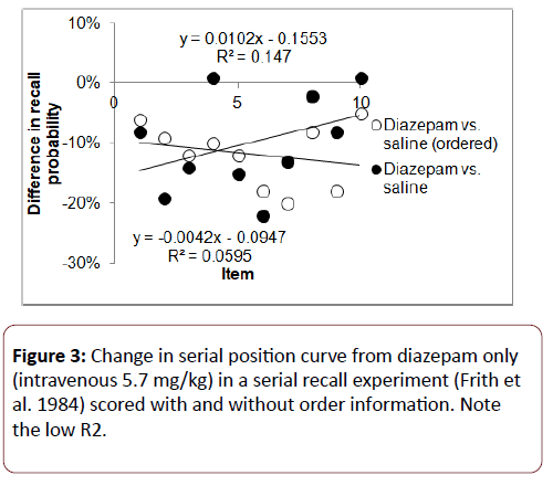 Pharmacological Models For Short Term Memory Deficiency In Alzheimer Aƒa A A A A S Disease First Scopolamine Then Diazepam Insight Medical Publishing